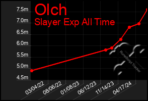 Total Graph of Olch