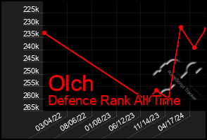 Total Graph of Olch