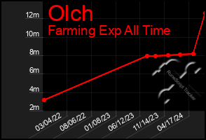 Total Graph of Olch