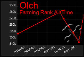 Total Graph of Olch