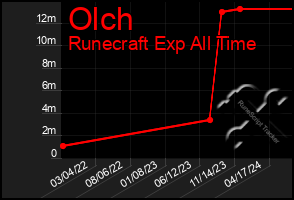 Total Graph of Olch