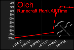 Total Graph of Olch