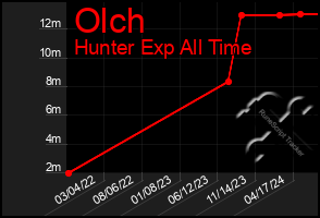 Total Graph of Olch