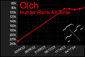 Total Graph of Olch