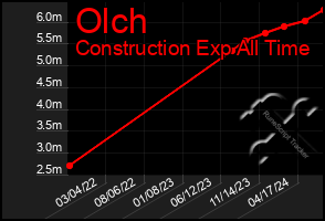 Total Graph of Olch