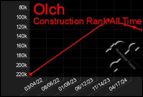 Total Graph of Olch