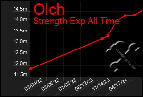 Total Graph of Olch