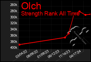 Total Graph of Olch