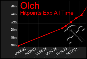 Total Graph of Olch