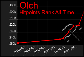 Total Graph of Olch