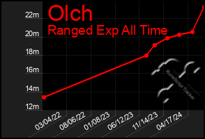 Total Graph of Olch