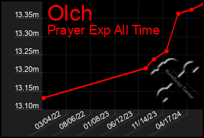 Total Graph of Olch