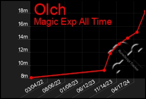 Total Graph of Olch