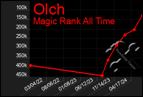 Total Graph of Olch