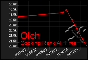 Total Graph of Olch