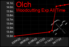 Total Graph of Olch