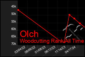 Total Graph of Olch