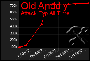 Total Graph of Old Anddiy