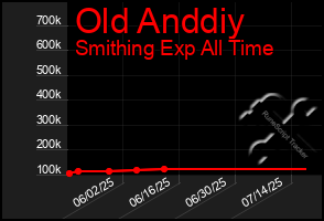 Total Graph of Old Anddiy