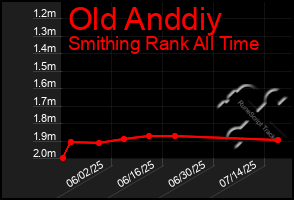 Total Graph of Old Anddiy