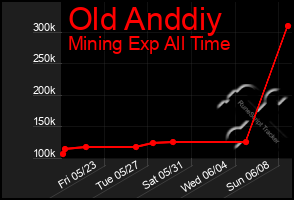 Total Graph of Old Anddiy