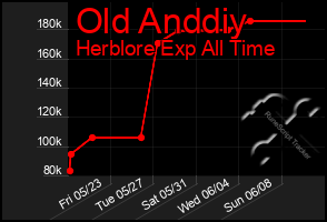 Total Graph of Old Anddiy