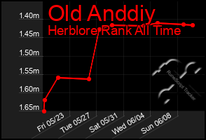 Total Graph of Old Anddiy