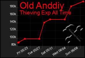 Total Graph of Old Anddiy