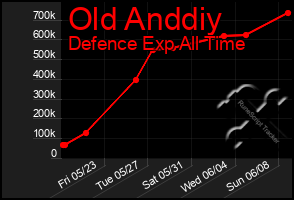 Total Graph of Old Anddiy