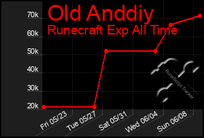 Total Graph of Old Anddiy