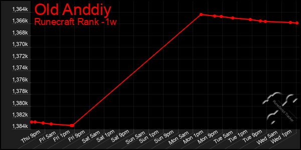 Last 7 Days Graph of Old Anddiy