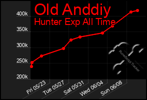 Total Graph of Old Anddiy