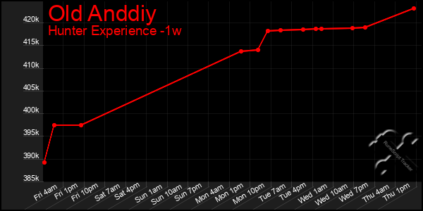 Last 7 Days Graph of Old Anddiy