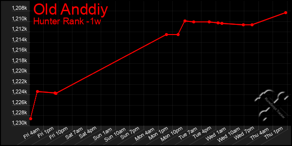 Last 7 Days Graph of Old Anddiy