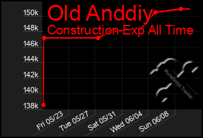 Total Graph of Old Anddiy