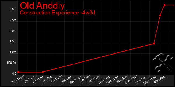Last 31 Days Graph of Old Anddiy