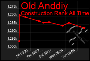 Total Graph of Old Anddiy