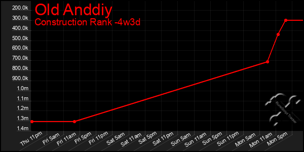 Last 31 Days Graph of Old Anddiy
