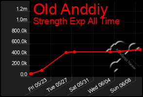 Total Graph of Old Anddiy