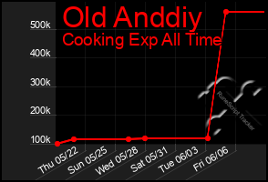 Total Graph of Old Anddiy