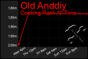 Total Graph of Old Anddiy