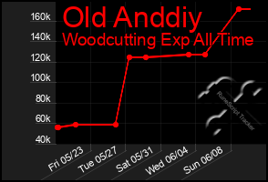 Total Graph of Old Anddiy