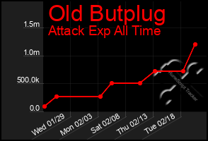 Total Graph of Old Butplug