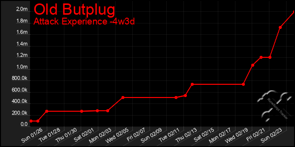 Last 31 Days Graph of Old Butplug