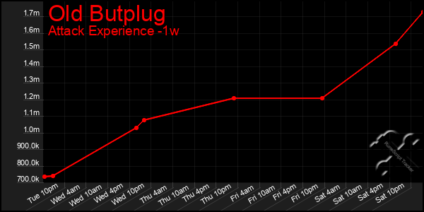 Last 7 Days Graph of Old Butplug