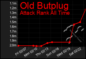 Total Graph of Old Butplug