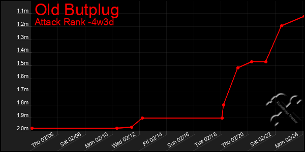 Last 31 Days Graph of Old Butplug