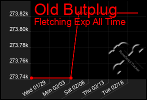 Total Graph of Old Butplug