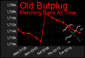 Total Graph of Old Butplug