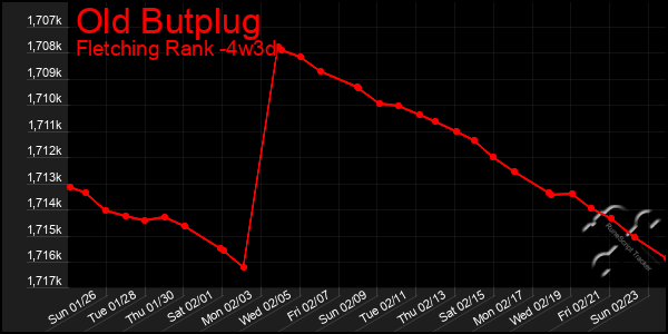 Last 31 Days Graph of Old Butplug